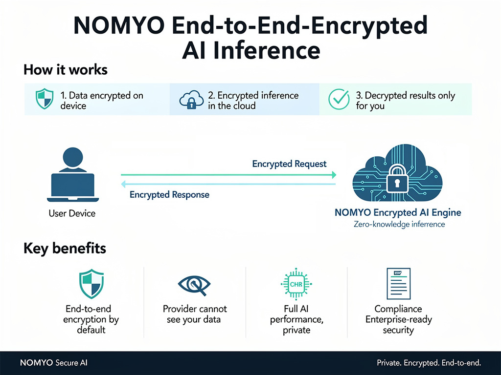 NOMYO Encryption Flow